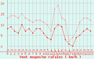 Courbe de la force du vent pour Estoher (66)