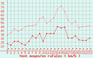 Courbe de la force du vent pour Cap Gris-Nez (62)