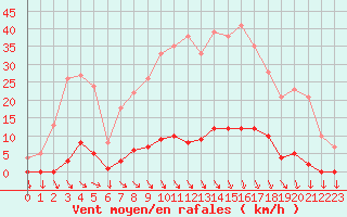 Courbe de la force du vent pour Saint-Cyprien (66)