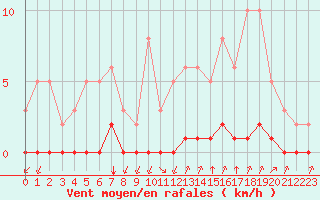 Courbe de la force du vent pour Castellbell i el Vilar (Esp)