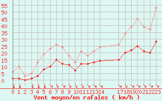 Courbe de la force du vent pour Saint-Haon (43)