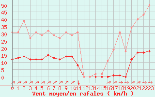 Courbe de la force du vent pour Sausseuzemare-en-Caux (76)