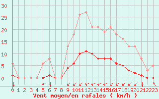 Courbe de la force du vent pour Villarzel (Sw)