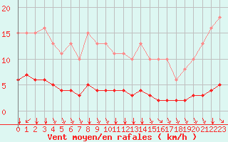 Courbe de la force du vent pour Tauxigny (37)