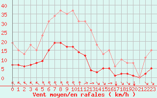 Courbe de la force du vent pour Chatelus-Malvaleix (23)
