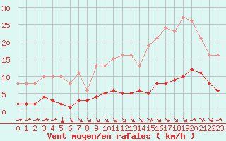 Courbe de la force du vent pour Guidel (56)