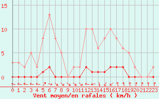 Courbe de la force du vent pour Ploeren (56)
