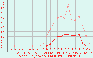 Courbe de la force du vent pour La Beaume (05)