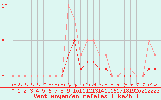 Courbe de la force du vent pour Bridel (Lu)