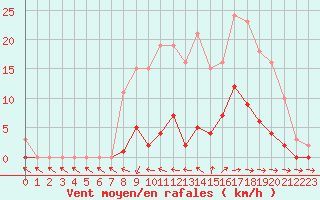 Courbe de la force du vent pour Pertuis - Grand Cros (84)