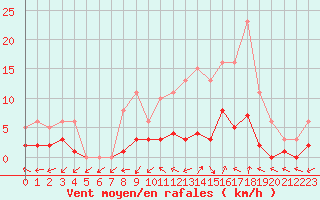 Courbe de la force du vent pour Anglars St-Flix(12)