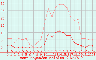 Courbe de la force du vent pour Liefrange (Lu)