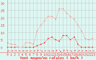 Courbe de la force du vent pour Liefrange (Lu)
