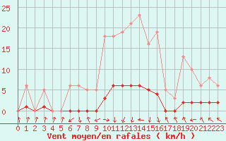 Courbe de la force du vent pour Herserange (54)