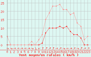 Courbe de la force du vent pour Christnach (Lu)