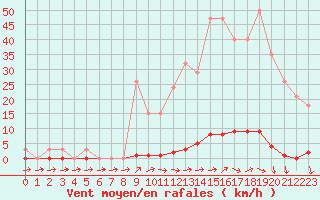 Courbe de la force du vent pour Sainte-Genevive-des-Bois (91)