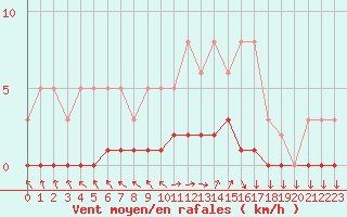 Courbe de la force du vent pour Die (26)
