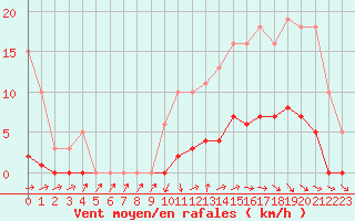 Courbe de la force du vent pour Berson (33)