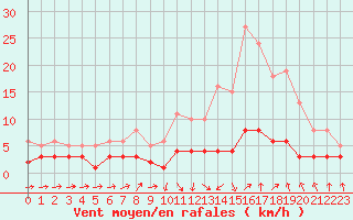 Courbe de la force du vent pour Grasque (13)