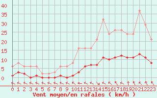 Courbe de la force du vent pour Cerisiers (89)