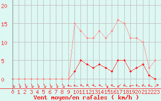 Courbe de la force du vent pour Hd-Bazouges (35)