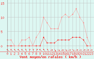 Courbe de la force du vent pour Pertuis - Le Farigoulier (84)
