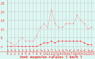 Courbe de la force du vent pour Herbault (41)