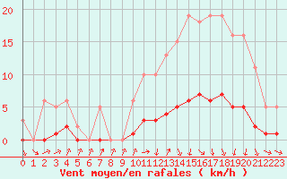 Courbe de la force du vent pour Herserange (54)