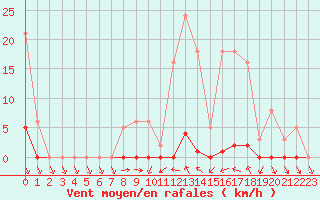 Courbe de la force du vent pour Roujan (34)
