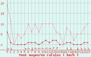 Courbe de la force du vent pour Ristolas (05)