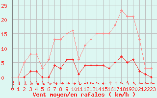 Courbe de la force du vent pour Narbonne-Ouest (11)