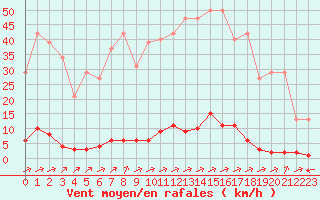 Courbe de la force du vent pour Verngues - Hameau de Cazan (13)