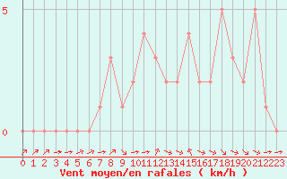 Courbe de la force du vent pour Douzy (08)