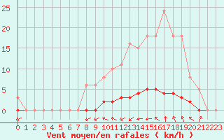 Courbe de la force du vent pour Taradeau (83)