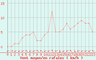 Courbe de la force du vent pour Douzy (08)