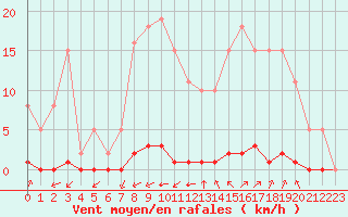 Courbe de la force du vent pour Sant Quint - La Boria (Esp)