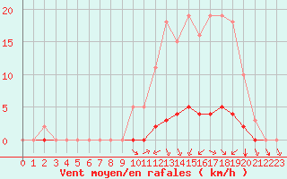 Courbe de la force du vent pour Valence d