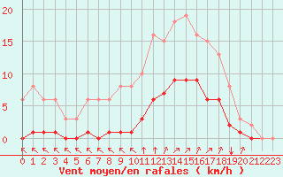 Courbe de la force du vent pour Chailles (41)