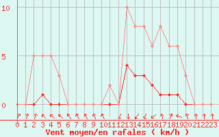 Courbe de la force du vent pour Pinsot (38)