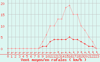 Courbe de la force du vent pour Clermont de l
