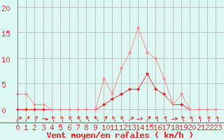 Courbe de la force du vent pour Bridel (Lu)