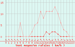 Courbe de la force du vent pour La Ville-Dieu-du-Temple Les Cloutiers (82)