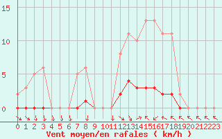Courbe de la force du vent pour Champagne-sur-Seine (77)