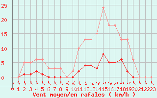 Courbe de la force du vent pour Recoubeau (26)