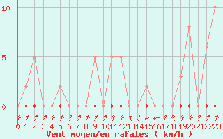 Courbe de la force du vent pour Pinsot (38)