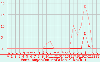 Courbe de la force du vent pour Almenches (61)