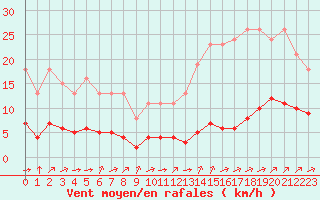 Courbe de la force du vent pour Ciudad Real (Esp)