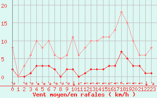 Courbe de la force du vent pour La Baeza (Esp)