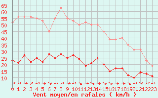 Courbe de la force du vent pour Trgueux (22)