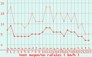 Courbe de la force du vent pour Pordic (22)